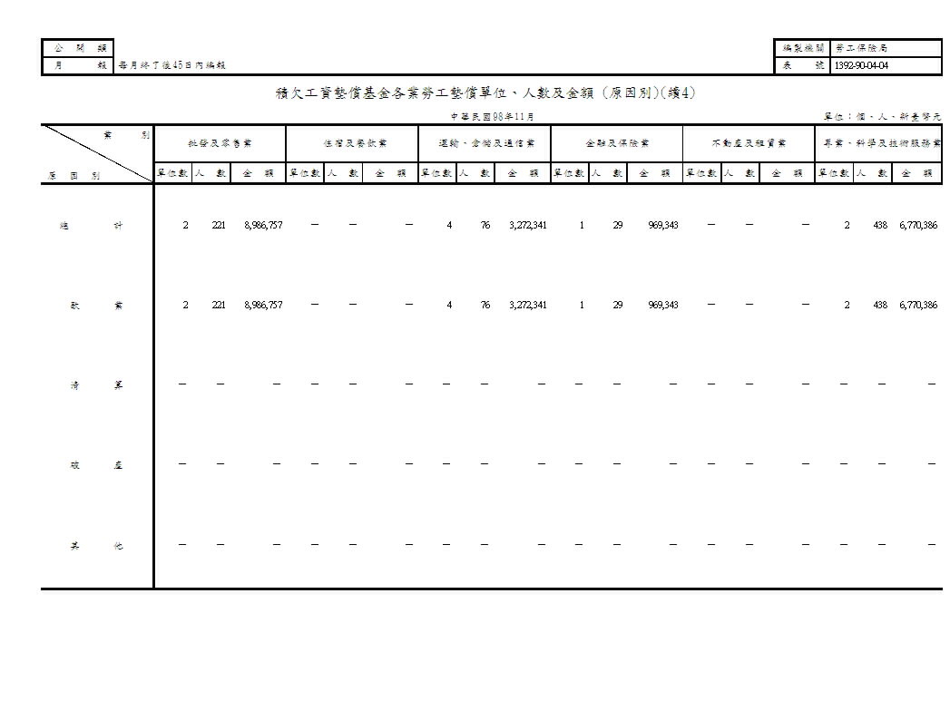 積欠工資墊償基金各業勞工墊償單位、人數及金額(地區別、原因別)第5頁圖表
